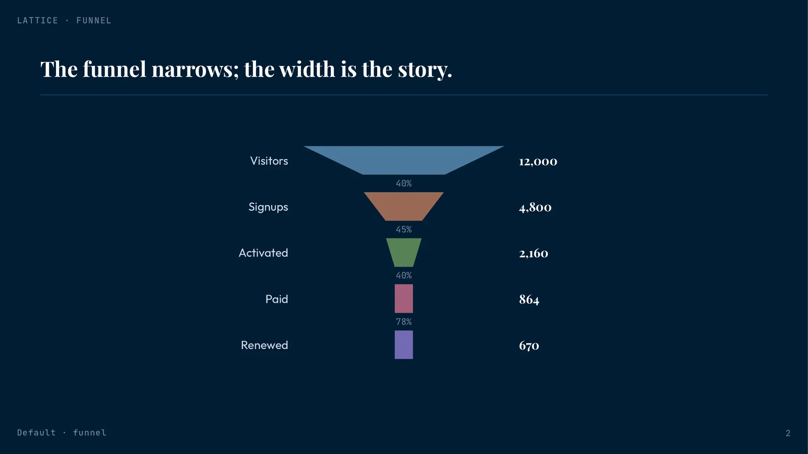 The same slide rendered in a dark palette — identical layout and content, one theme switch apart