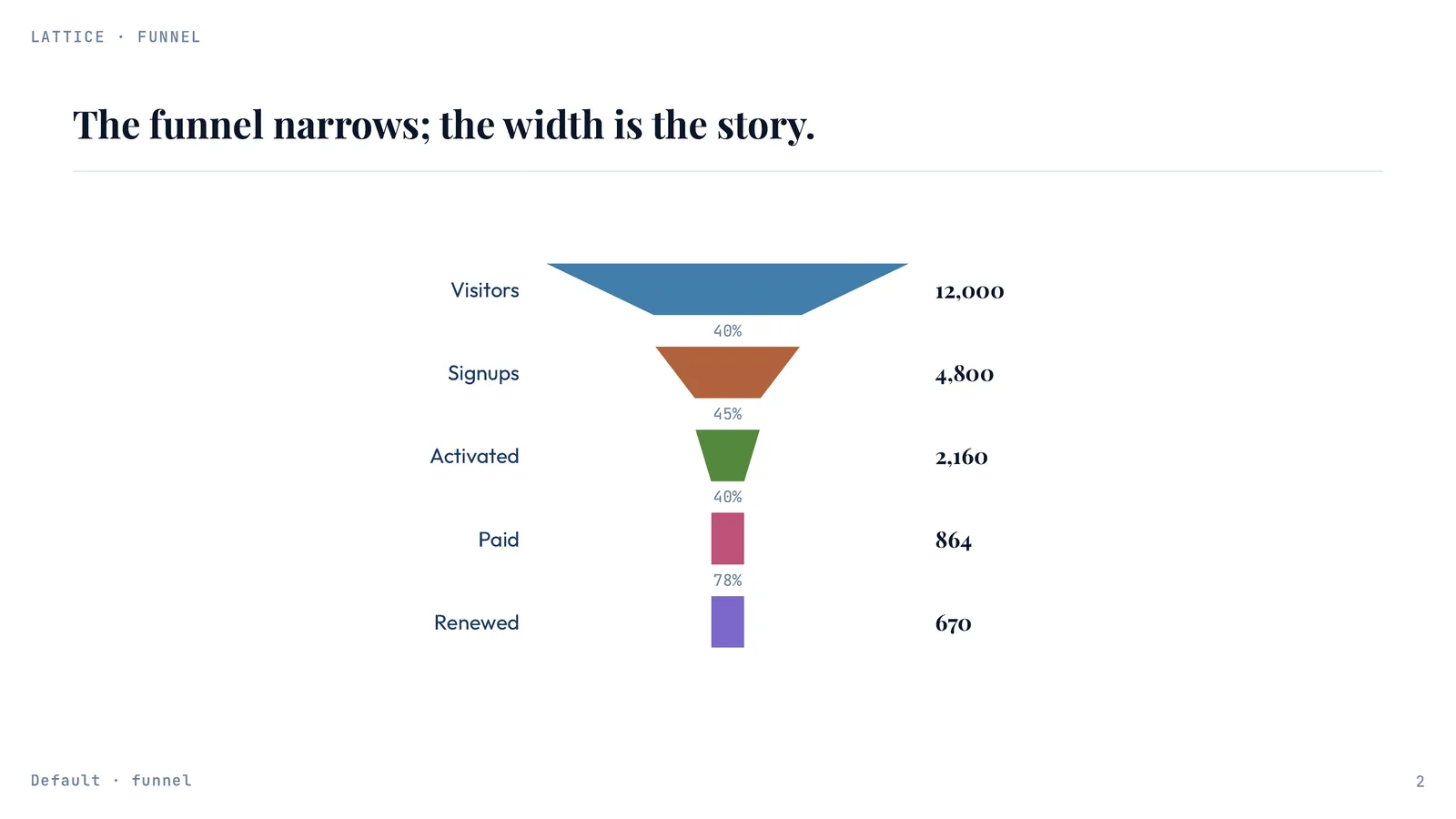 A finished Lattice slide in a light palette: a labeled funnel chart titled “The funnel narrows; the width is the story”